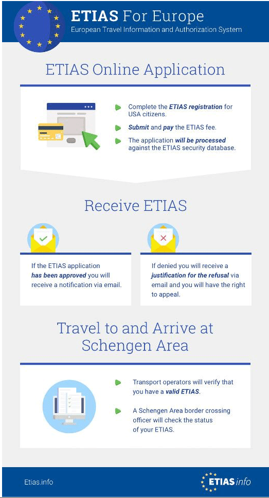 ETIAS Graphic